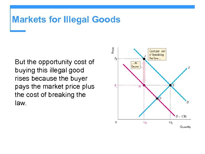 Markets for Illegal Goods But the opportunity cost of buying this illegal good rises