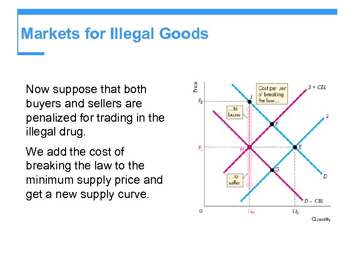 Markets for Illegal Goods Now suppose that both buyers and sellers are penalized for