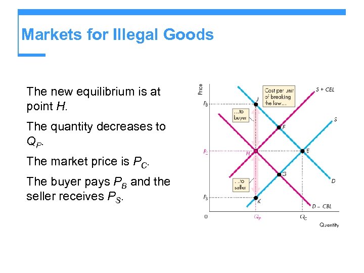Markets for Illegal Goods The new equilibrium is at point H. The quantity decreases