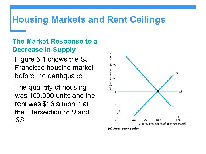 Housing Markets and Rent Ceilings The Market Response to a Decrease in Supply Figure