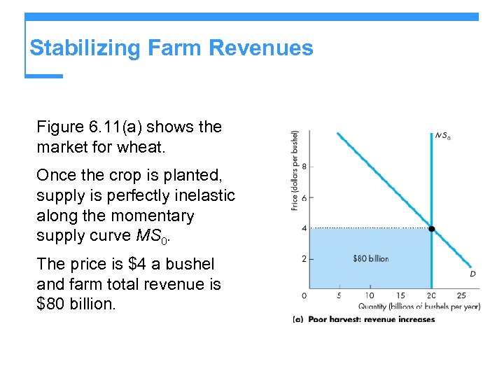 Stabilizing Farm Revenues Figure 6. 11(a) shows the market for wheat. Once the crop