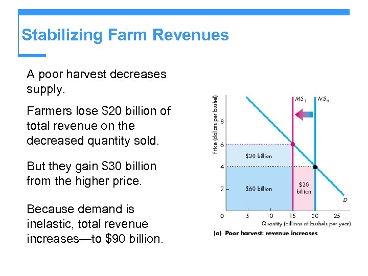 Stabilizing Farm Revenues A poor harvest decreases supply. Farmers lose $20 billion of total