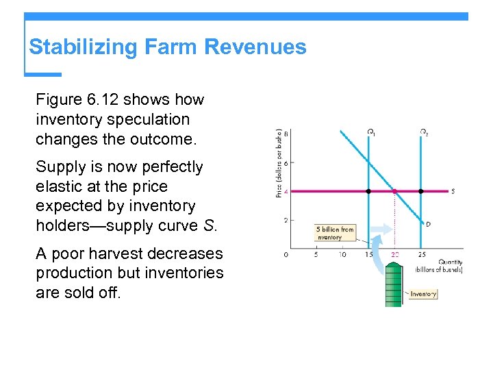 Stabilizing Farm Revenues Figure 6. 12 shows how inventory speculation changes the outcome. Supply