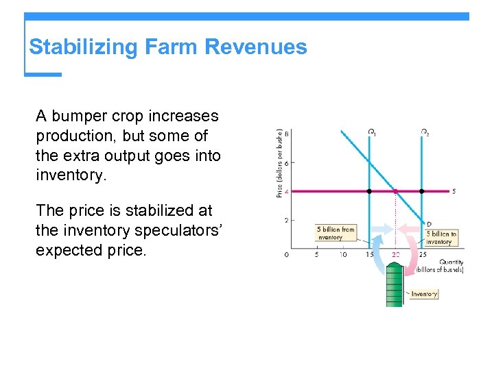 Stabilizing Farm Revenues A bumper crop increases production, but some of the extra output