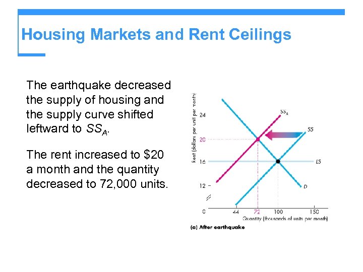 Housing Markets and Rent Ceilings The earthquake decreased the supply of housing and the
