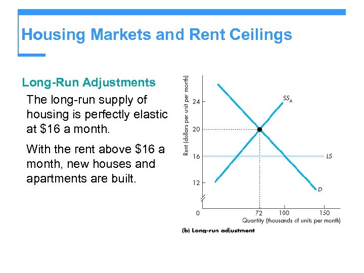 Housing Markets and Rent Ceilings Long-Run Adjustments The long-run supply of housing is perfectly