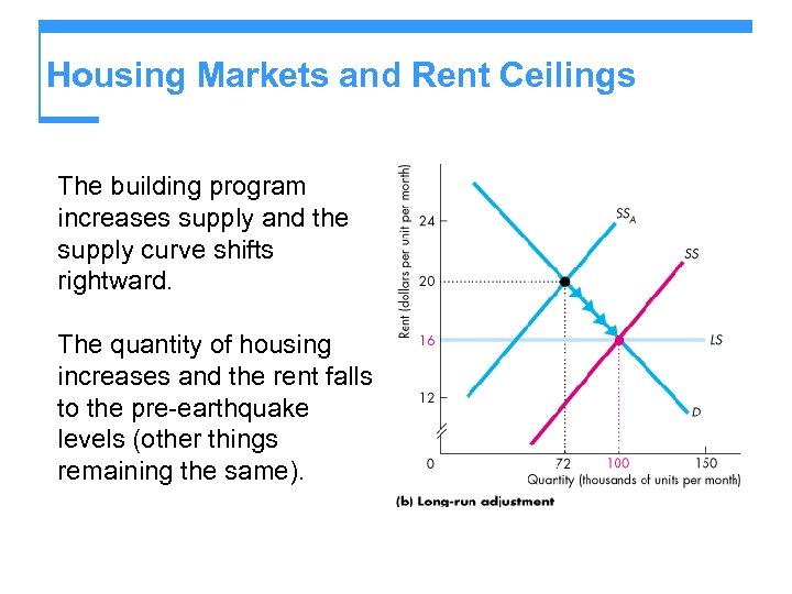 Housing Markets and Rent Ceilings The building program increases supply and the supply curve