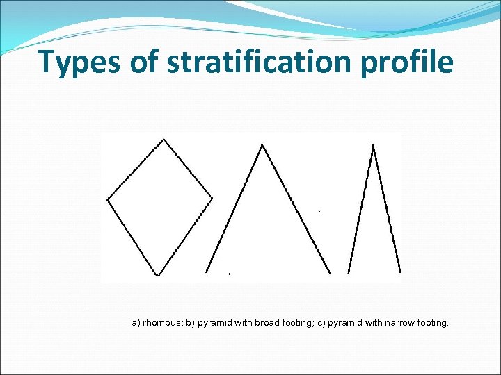 Types of stratification profile a) rhombus; b) pyramid with broad footing; c) pyramid with