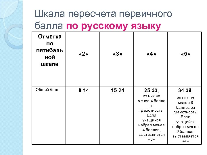 Шкала баллов русский. Шкала пересчета первичного балла. Шкала по русскому. Пересчет баллов по русскому языку.