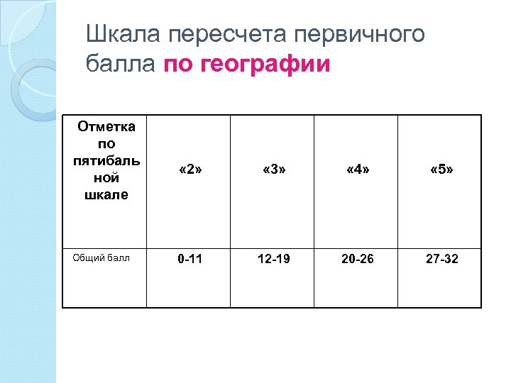 Шкала пересчета первичного балла по географии Отметка по пятибаль ной шкале Общий балл «