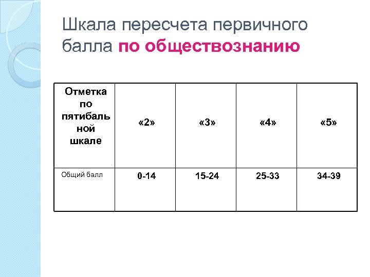 Шкала пересчета первичного балла по обществознанию Отметка по пятибаль ной шкале Общий балл «