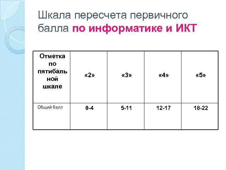 Информатика баллы оценки. Баллы по информатике. Первичные баллы по информ. Таблица баллов по информатике. Шкала оценивания по информатике.