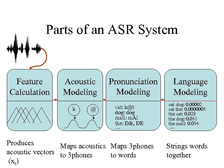 Parts of an ASR System Feature Calculation Acoustic Modeling k @ Pronunciation Modeling cat: