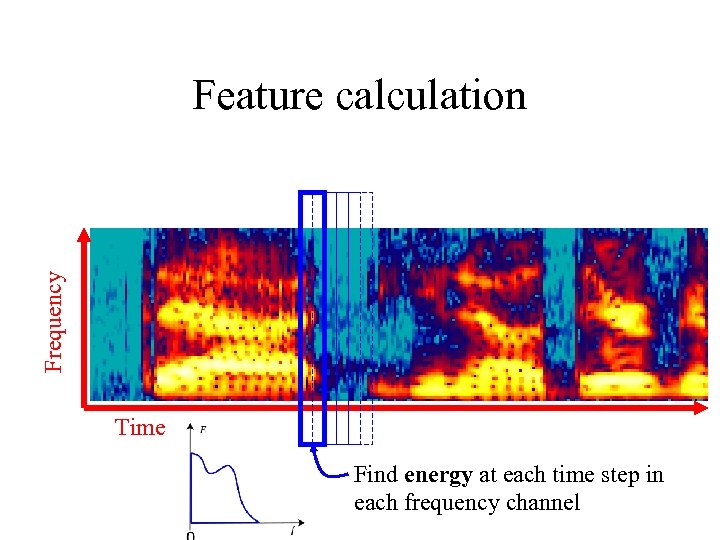 Frequency Feature calculation Time Find energy at each time step in each frequency channel