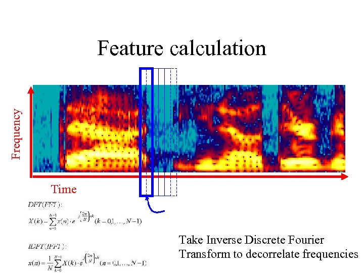 Frequency Feature calculation Time Take Inverse Discrete Fourier Transform to decorrelate frequencies 