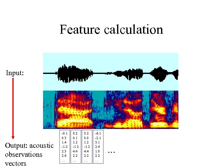 Feature calculation Input: Output: acoustic observations vectors -0. 1 0. 3 1. 4 -1.