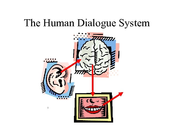 The Human Dialogue System 