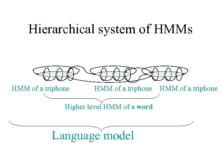 Hierarchical system of HMMs HMM of a triphone Higher level HMM of a word