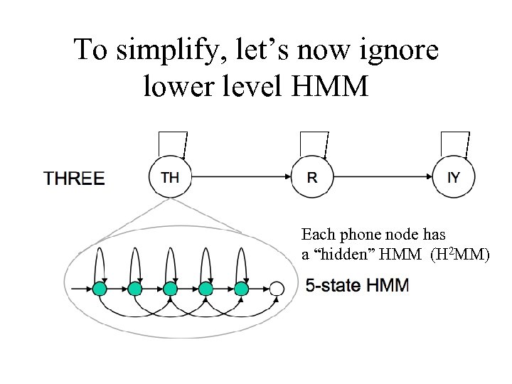 To simplify, let’s now ignore lower level HMM Each phone node has a “hidden”