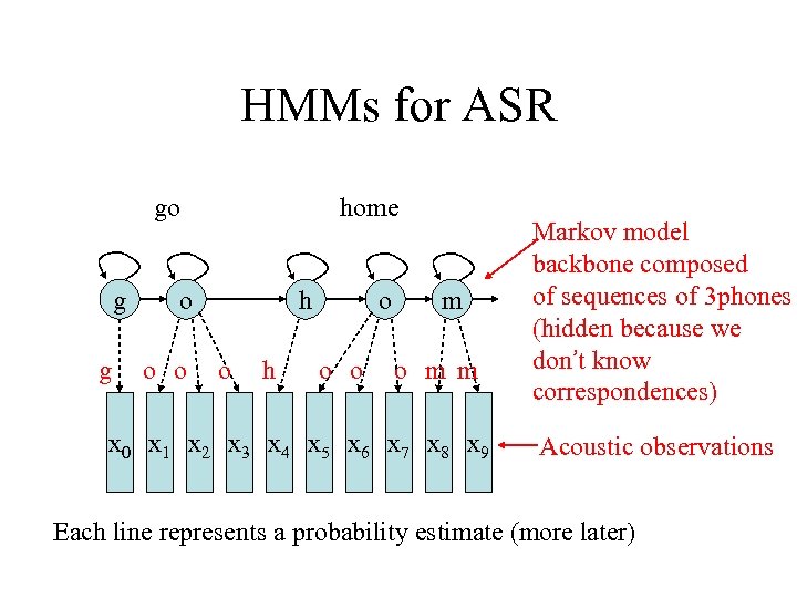 HMMs for ASR go g g home o o o h o o o