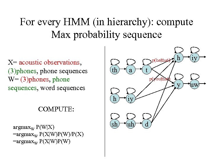 For every HMM (in hierarchy): compute Max probability sequence X= acoustic observations, (3)phones, phone