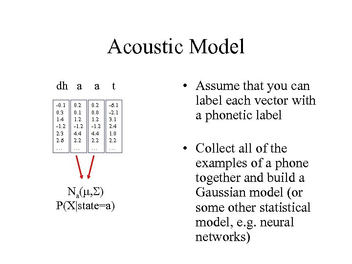 Acoustic Model dh a -0. 1 0. 3 1. 4 -1. 2 2. 3