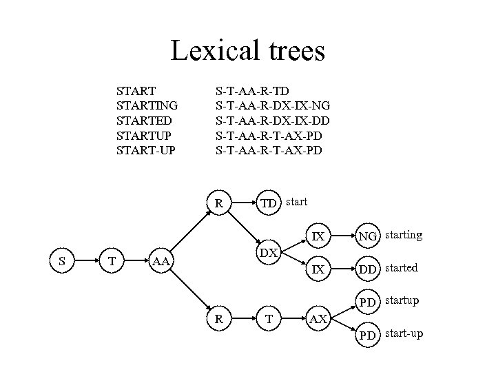 Lexical trees STARTING STARTED STARTUP START-UP S-T-AA-R-TD S-T-AA-R-DX-IX-NG S-T-AA-R-DX-IX-DD S-T-AA-R-T-AX-PD R TD start IX