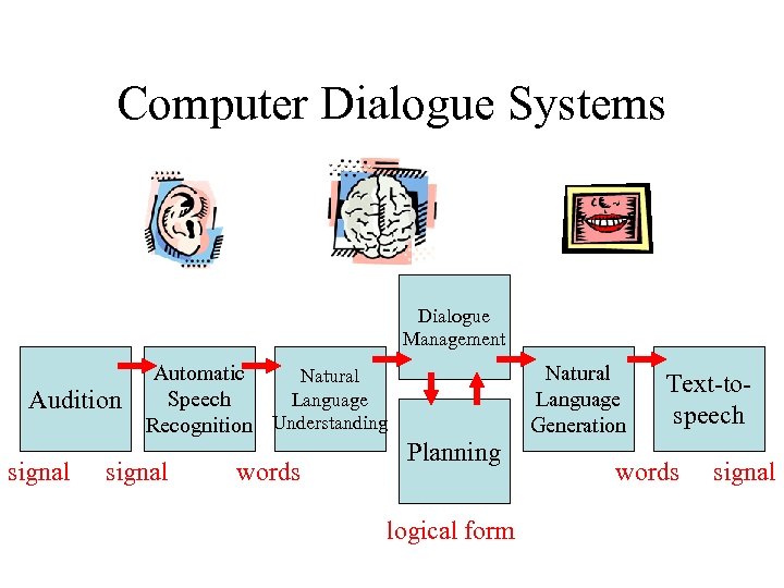 Computer Dialogue Systems Dialogue Management Audition signal Automatic Natural Language Speech Recognition Understanding signal