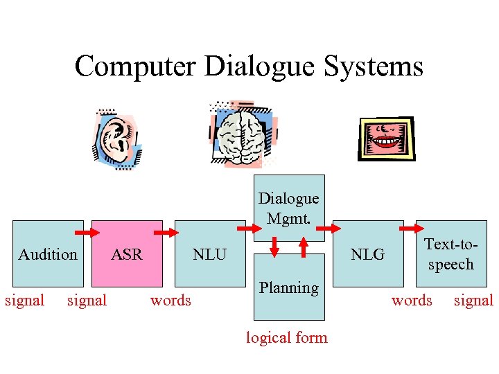 Computer Dialogue Systems Dialogue Mgmt. Audition signal ASR NLU words NLG Planning logical form