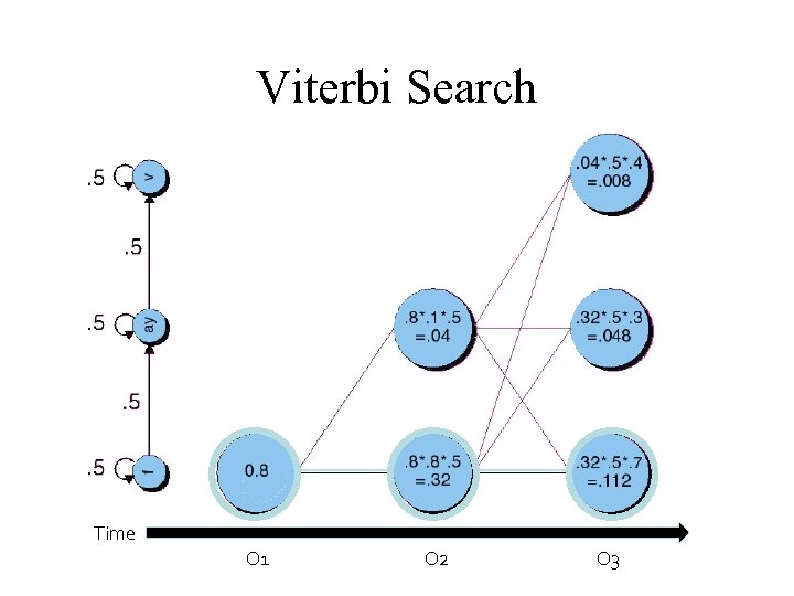 Viterbi Search Time O 1 O 2 O 3 