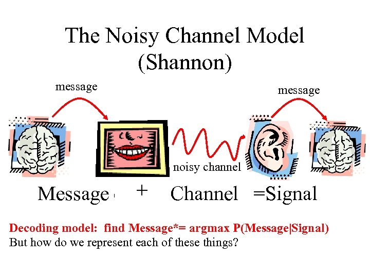 The Noisy Channel Model (Shannon) message noisy channel Message + Channel =Signal Decoding model: