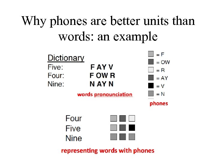 Why phones are better units than words: an example 