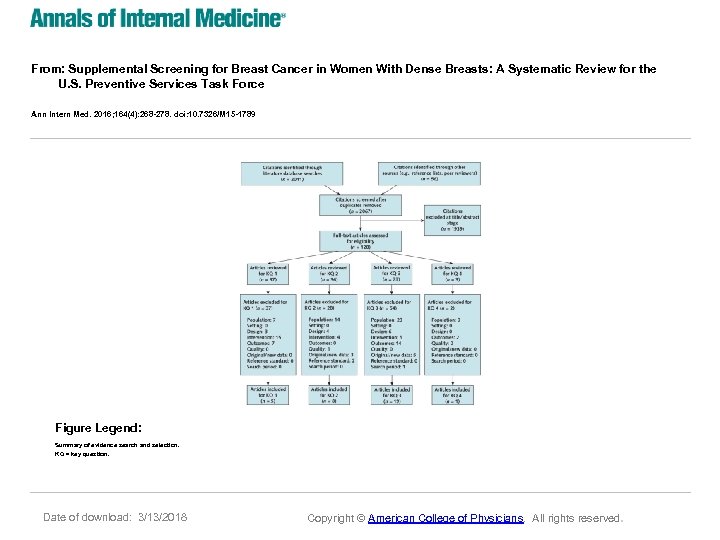 From: Supplemental Screening for Breast Cancer in Women With Dense Breasts: A Systematic Review
