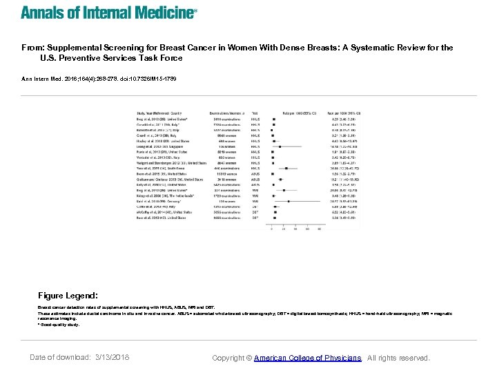 From: Supplemental Screening for Breast Cancer in Women With Dense Breasts: A Systematic Review
