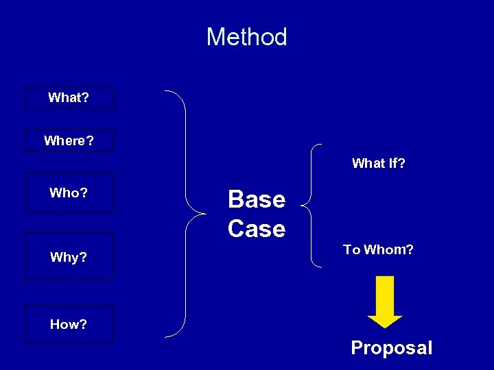 Method What? Where? Who? Why? How? What If? Base Case To Whom? Proposal 