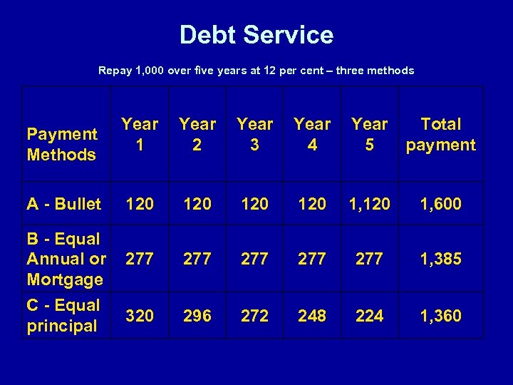 Debt Service Repay 1, 000 over five years at 12 per cent – three