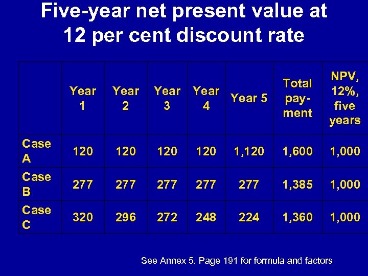 Five-year net present value at 12 per cent discount rate NPV, 12%, five years