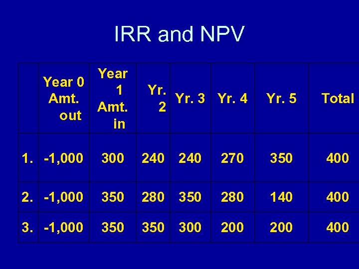 IRR and NPV Year 0 1 Yr. Amt. Yr. 3 Yr. 4 2 Amt.