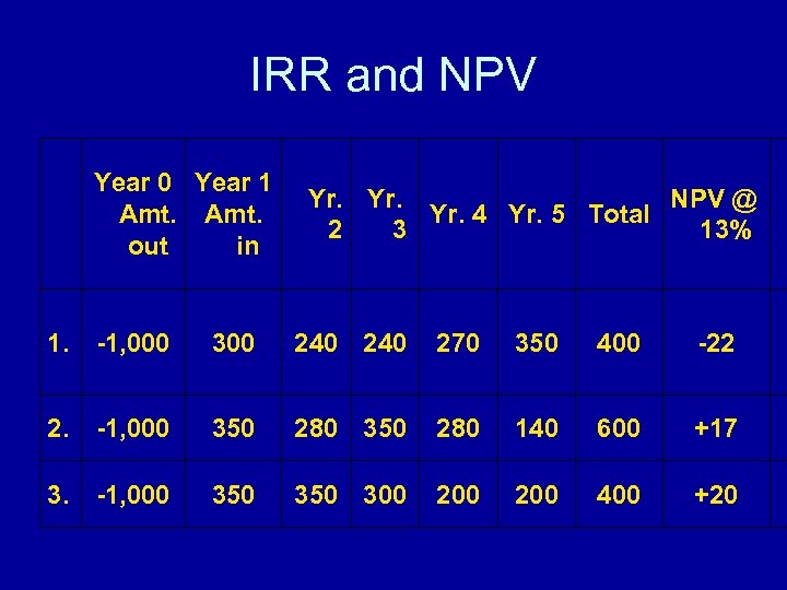 IRR and NPV Year 0 Year 1 Amt. out in Yr. NPV @ Yr.