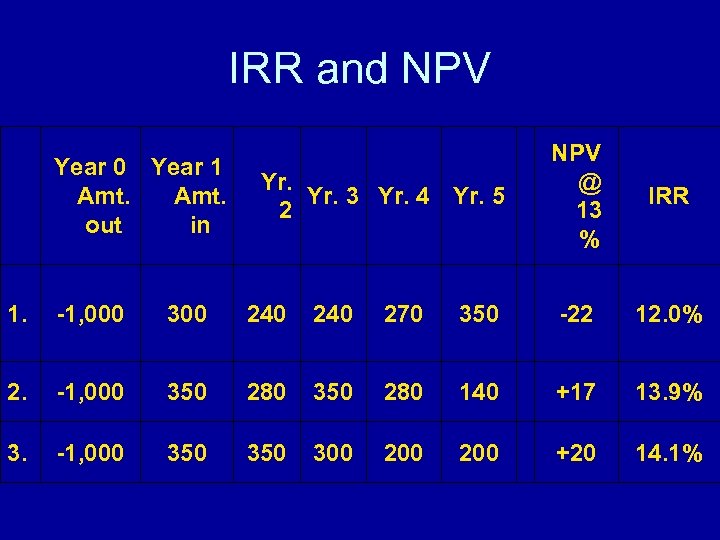 IRR and NPV Year 0 Year 1 Yr. Amt. Yr. 3 Yr. 4 Yr.