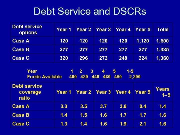 Debt Service and DSCRs Debt service options Year 1 Year 2 Year 3 Year