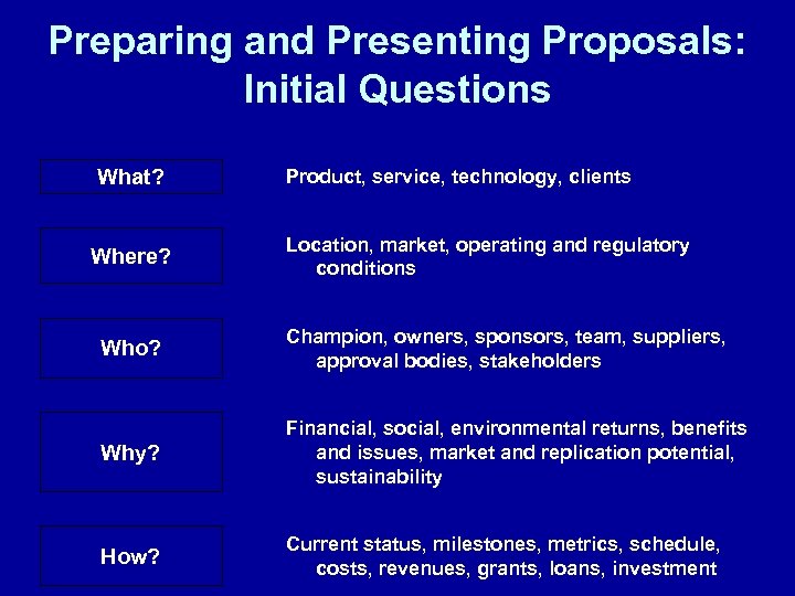 Preparing and Presenting Proposals: Initial Questions What? Where? Who? Why? Location, market, operating and