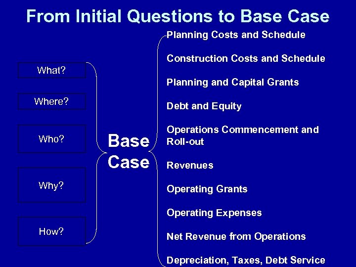 From Initial Questions to Base Case Planning Costs and Schedule Construction Costs and Schedule