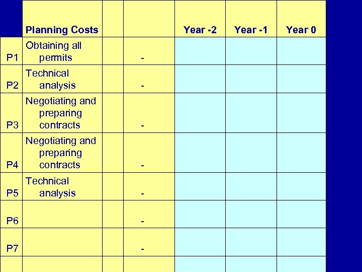 Planning Costs Obtaining all P 1 permits Year -2 Year -1 Year 0 -