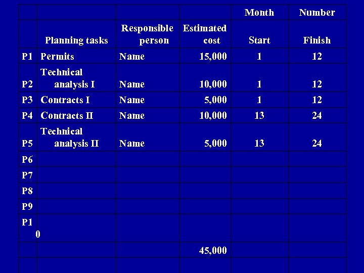 Month Planning tasks Responsible Estimated person cost Number Start Finish P 1 Permits Name