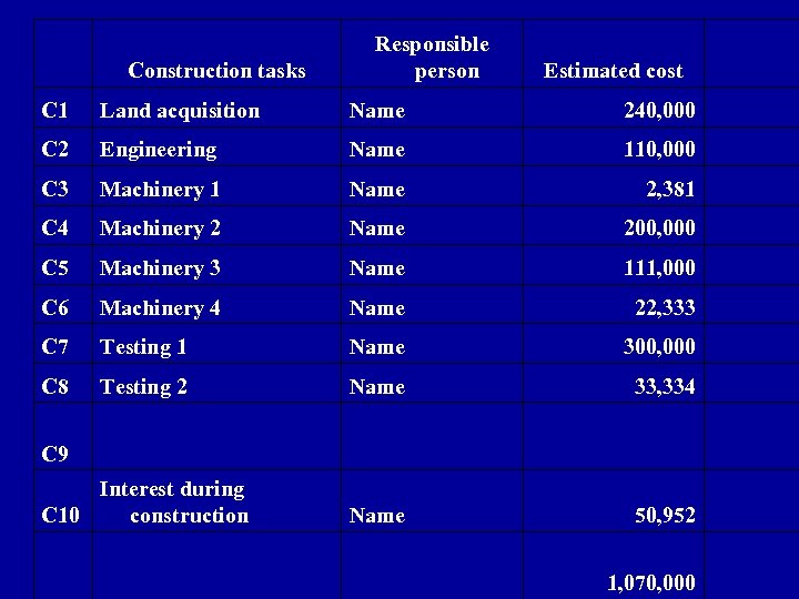 Construction tasks Responsible person Estimated cost C 1 Land acquisition Name 240, 000 C