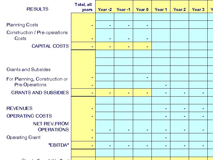 Total, all years RESULTS Year -2 Year -1 Year 0 Year 1 Year 2