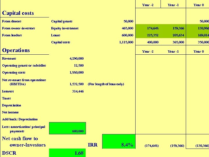  Capital costs From donors Capital grants From owner-investors Equity investment From lenders Loans