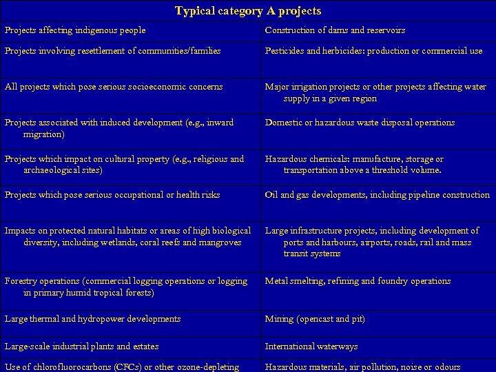 Typical category A projects Projects affecting indigenous people Construction of dams and reservoirs Projects