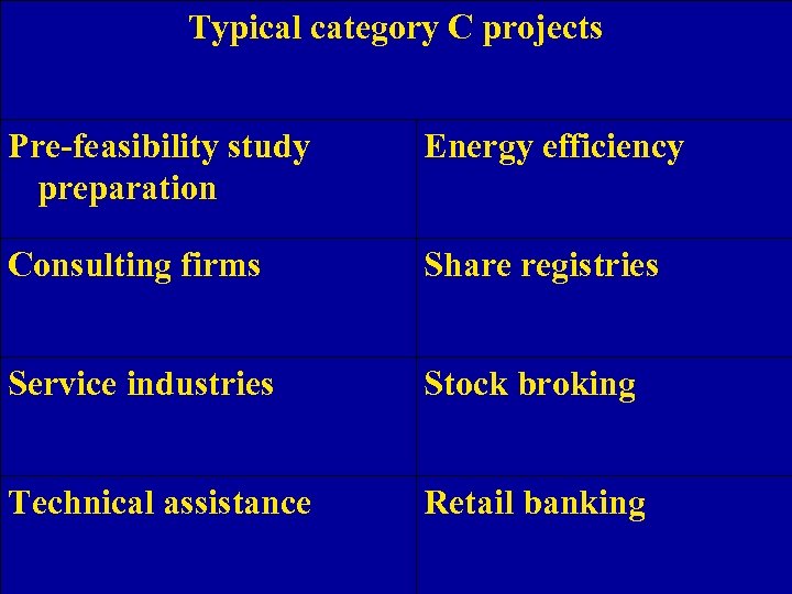 Typical category C projects Pre-feasibility study preparation Energy efficiency Consulting firms Share registries Service